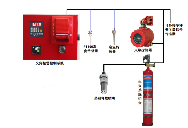 二氧化碳自動滅火裝置在山東煙臺應用